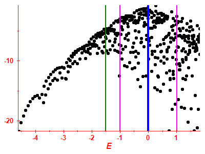 Strength function log